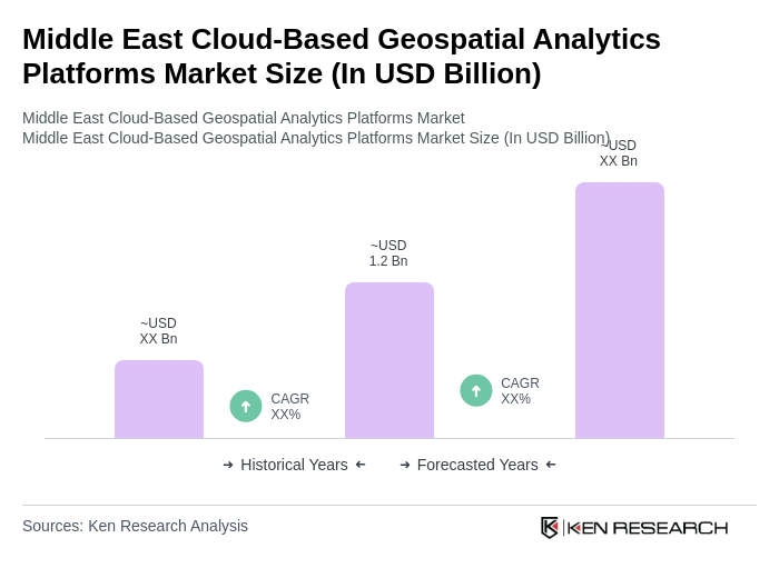 Middle East Cloud-Based Geospatial Analytics Platforms Market Size Middle East Cloud-Based Geospatial Analytics Platforms Market Size
